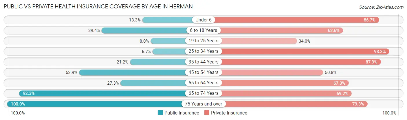 Public vs Private Health Insurance Coverage by Age in Herman