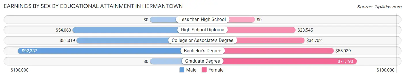 Earnings by Sex by Educational Attainment in Hermantown