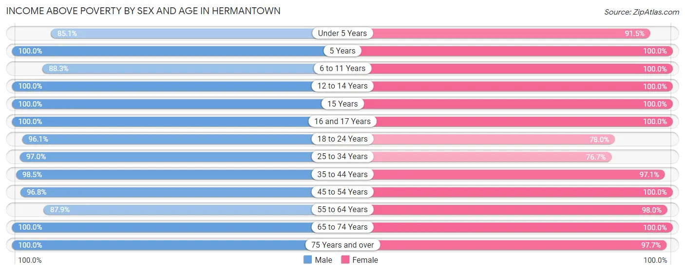Income Above Poverty by Sex and Age in Hermantown