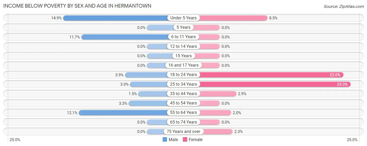 Income Below Poverty by Sex and Age in Hermantown