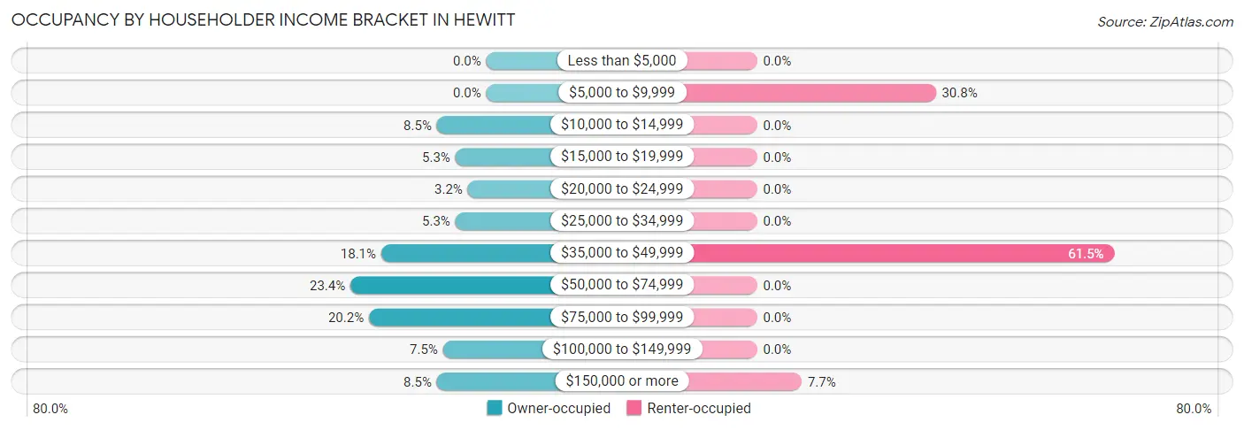 Occupancy by Householder Income Bracket in Hewitt