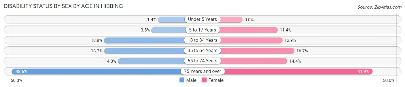 Disability Status by Sex by Age in Hibbing