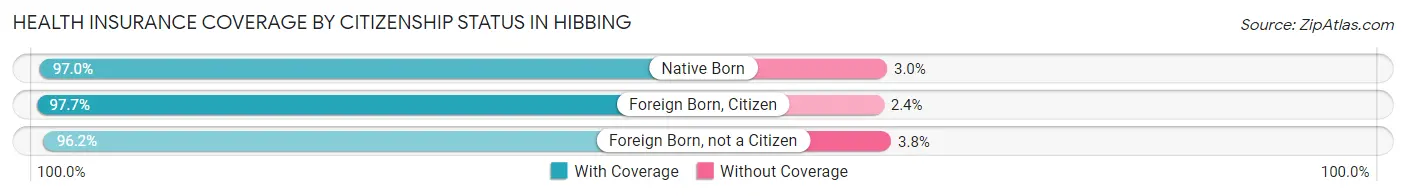 Health Insurance Coverage by Citizenship Status in Hibbing