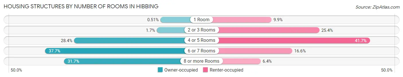 Housing Structures by Number of Rooms in Hibbing