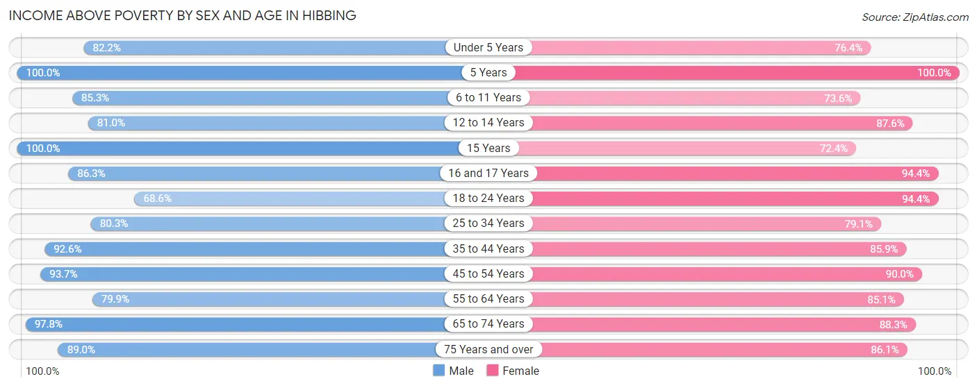 Income Above Poverty by Sex and Age in Hibbing