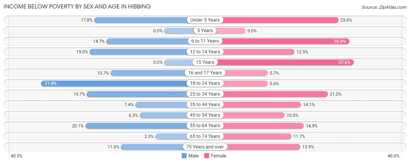 Income Below Poverty by Sex and Age in Hibbing