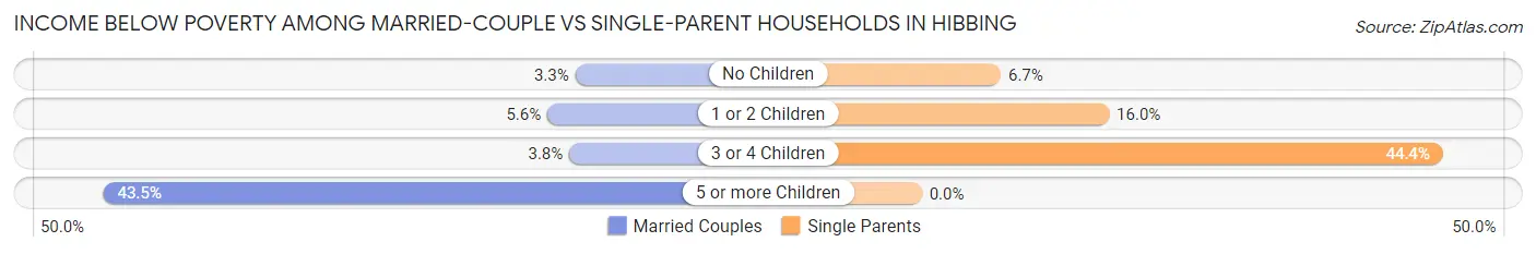 Income Below Poverty Among Married-Couple vs Single-Parent Households in Hibbing