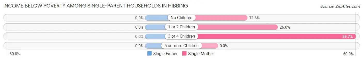 Income Below Poverty Among Single-Parent Households in Hibbing