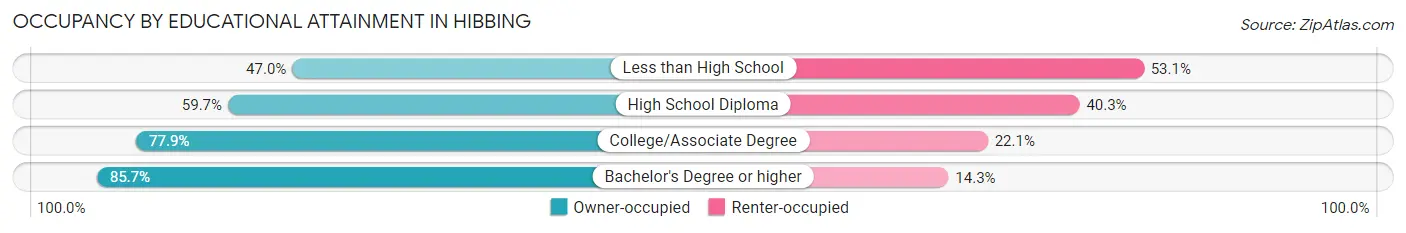 Occupancy by Educational Attainment in Hibbing