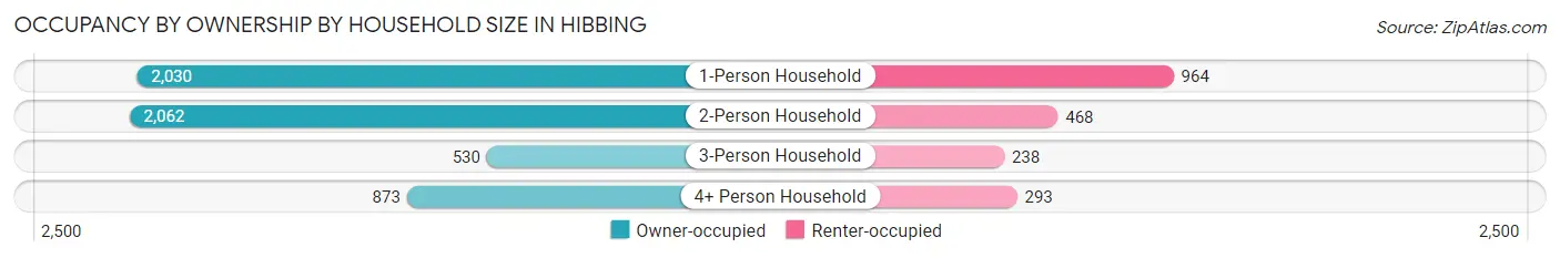 Occupancy by Ownership by Household Size in Hibbing