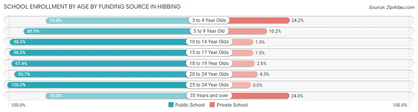 School Enrollment by Age by Funding Source in Hibbing