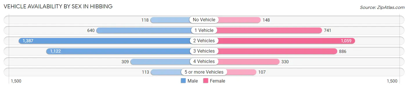 Vehicle Availability by Sex in Hibbing