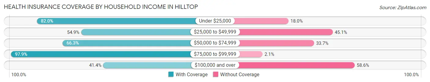 Health Insurance Coverage by Household Income in Hilltop