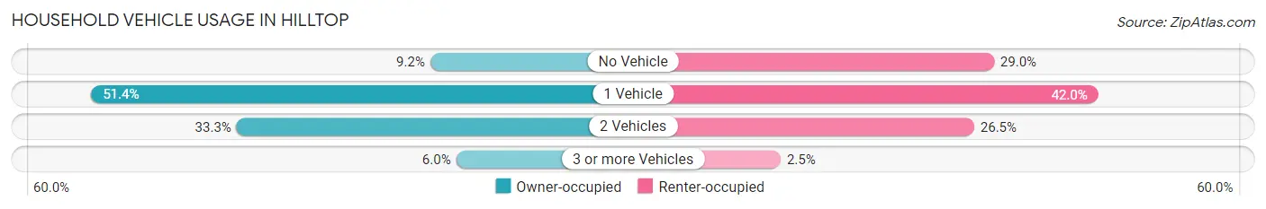 Household Vehicle Usage in Hilltop