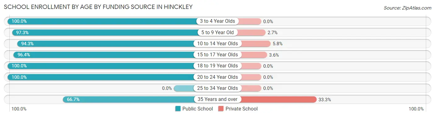 School Enrollment by Age by Funding Source in Hinckley