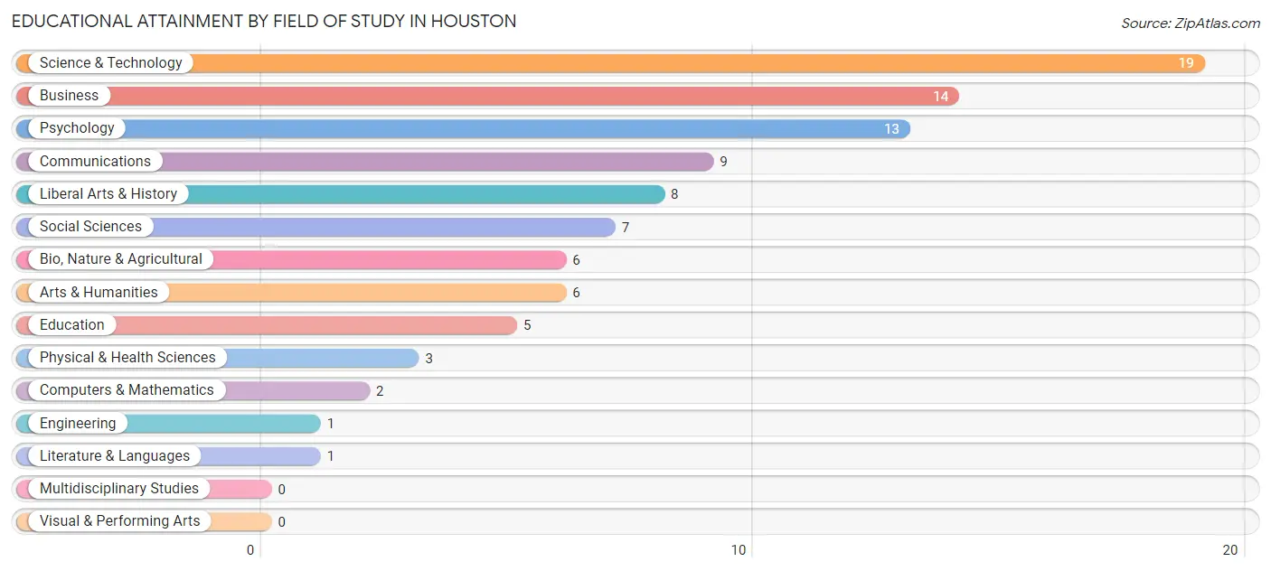 Educational Attainment by Field of Study in Houston