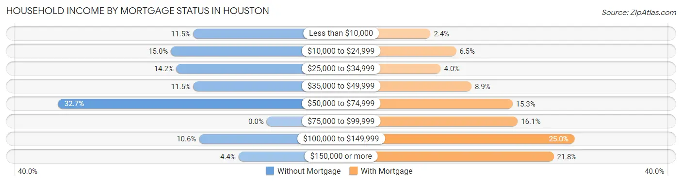 Household Income by Mortgage Status in Houston