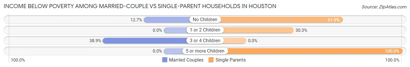 Income Below Poverty Among Married-Couple vs Single-Parent Households in Houston