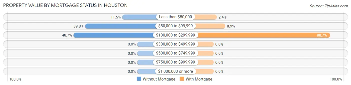 Property Value by Mortgage Status in Houston