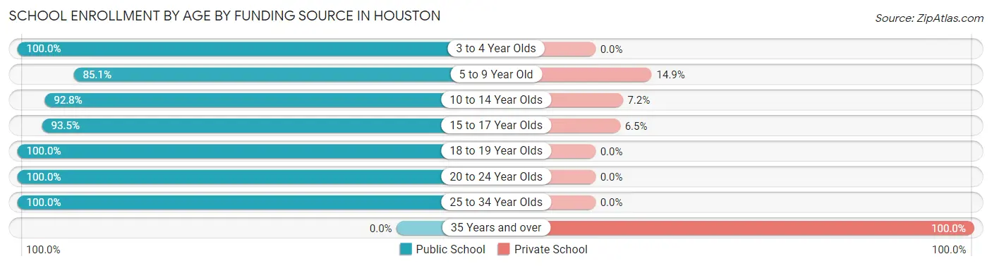 School Enrollment by Age by Funding Source in Houston