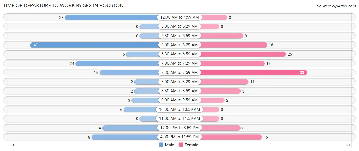 Time of Departure to Work by Sex in Houston