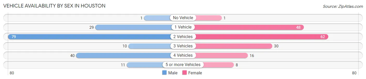 Vehicle Availability by Sex in Houston