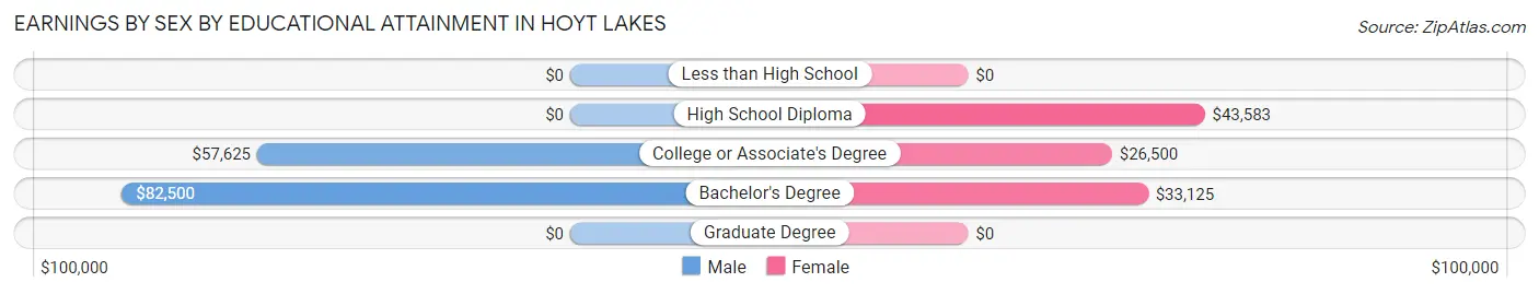 Earnings by Sex by Educational Attainment in Hoyt Lakes