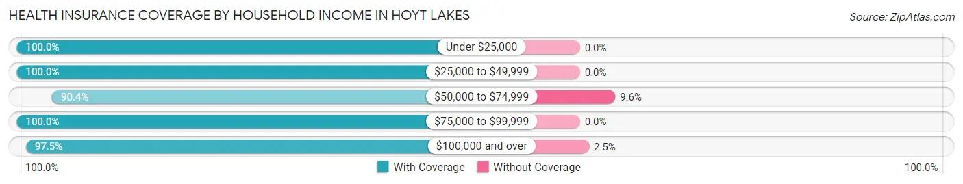 Health Insurance Coverage by Household Income in Hoyt Lakes