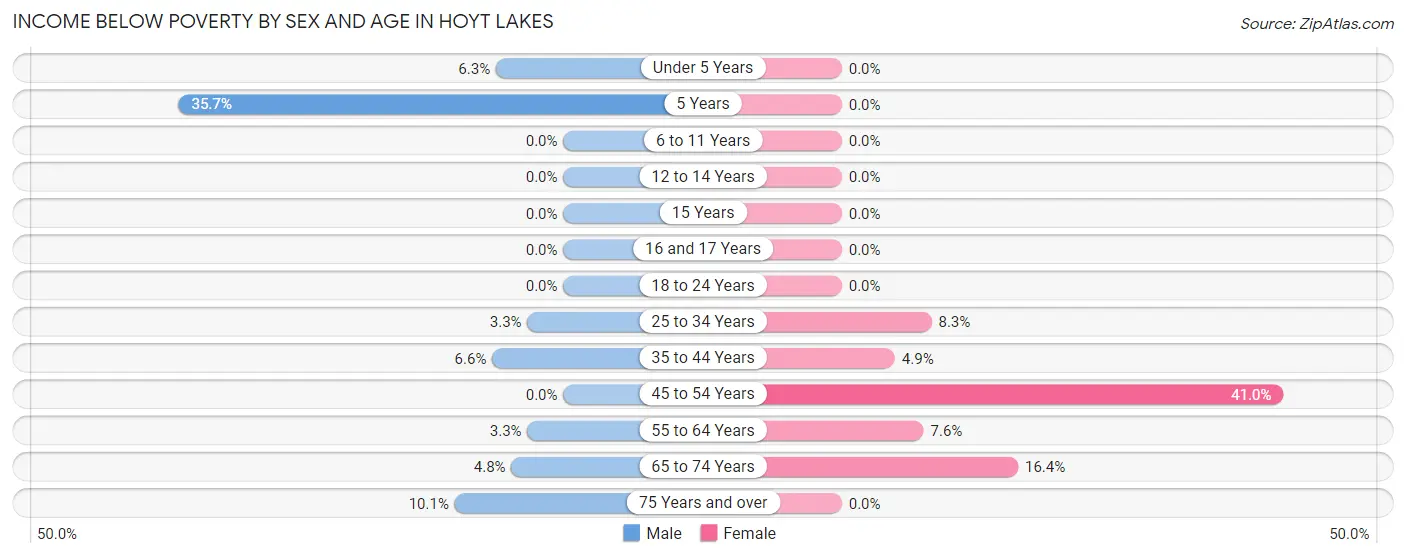 Income Below Poverty by Sex and Age in Hoyt Lakes
