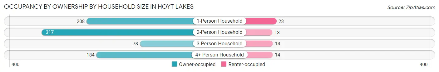 Occupancy by Ownership by Household Size in Hoyt Lakes