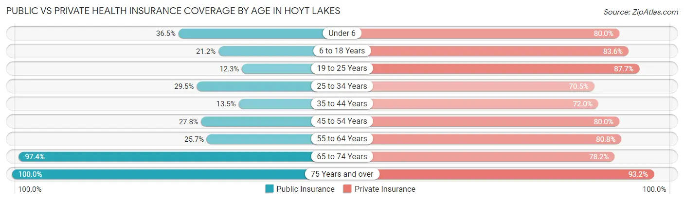 Public vs Private Health Insurance Coverage by Age in Hoyt Lakes