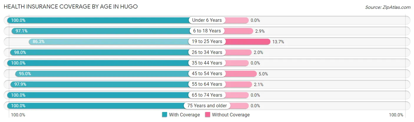 Health Insurance Coverage by Age in Hugo