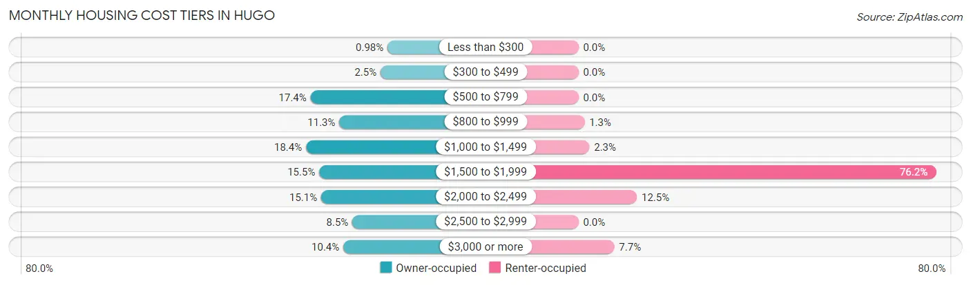 Monthly Housing Cost Tiers in Hugo