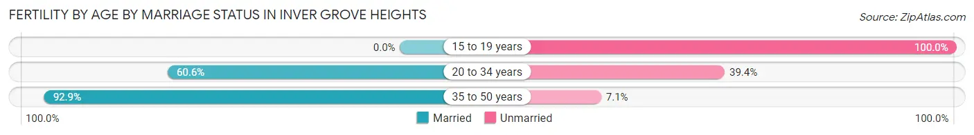 Female Fertility by Age by Marriage Status in Inver Grove Heights