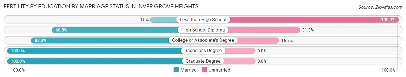 Female Fertility by Education by Marriage Status in Inver Grove Heights