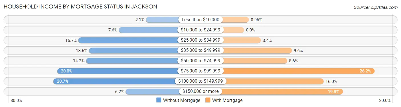 Household Income by Mortgage Status in Jackson