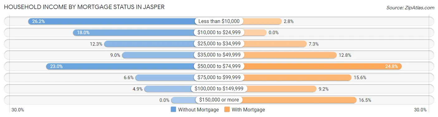 Household Income by Mortgage Status in Jasper