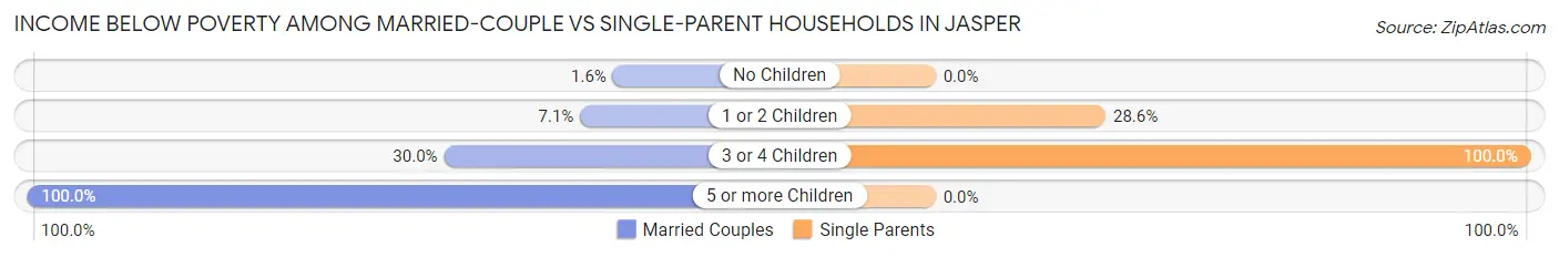 Income Below Poverty Among Married-Couple vs Single-Parent Households in Jasper