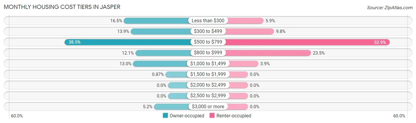 Monthly Housing Cost Tiers in Jasper