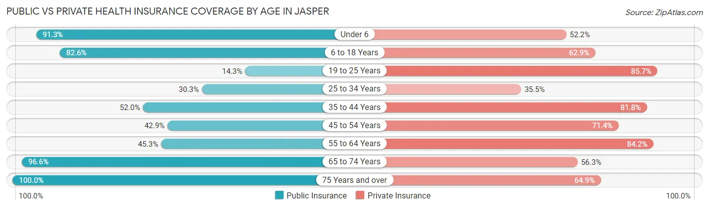 Public vs Private Health Insurance Coverage by Age in Jasper