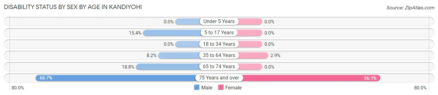 Disability Status by Sex by Age in Kandiyohi