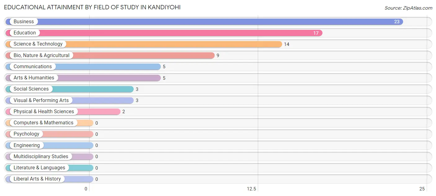 Educational Attainment by Field of Study in Kandiyohi
