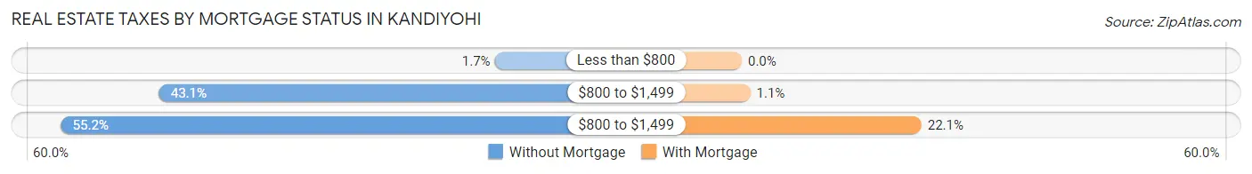 Real Estate Taxes by Mortgage Status in Kandiyohi