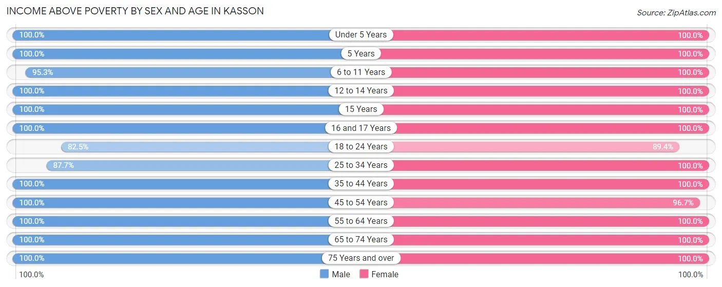 Income Above Poverty by Sex and Age in Kasson