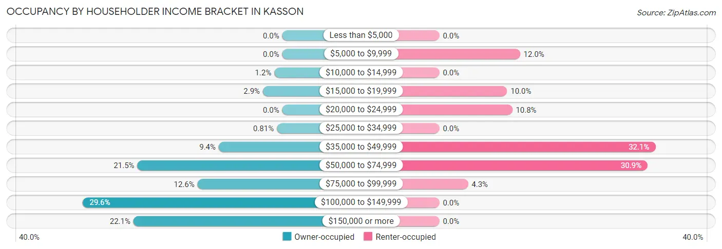 Occupancy by Householder Income Bracket in Kasson