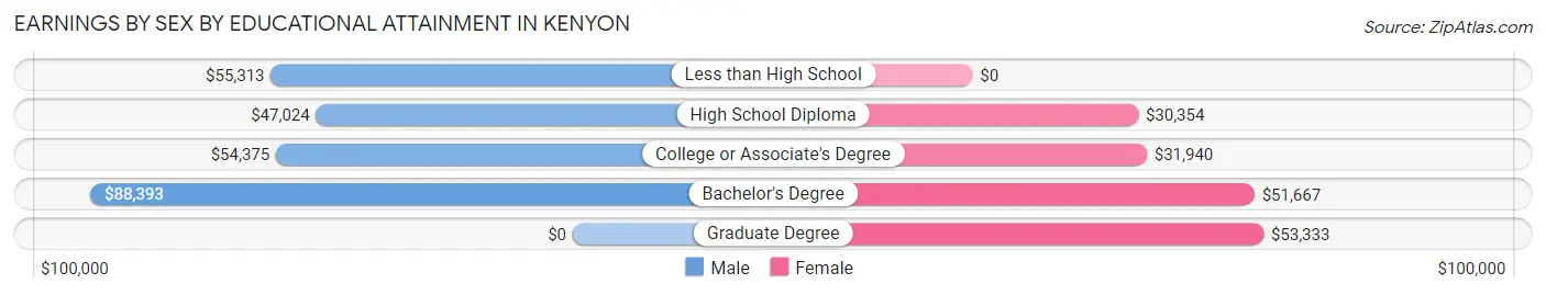 Earnings by Sex by Educational Attainment in Kenyon