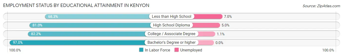 Employment Status by Educational Attainment in Kenyon