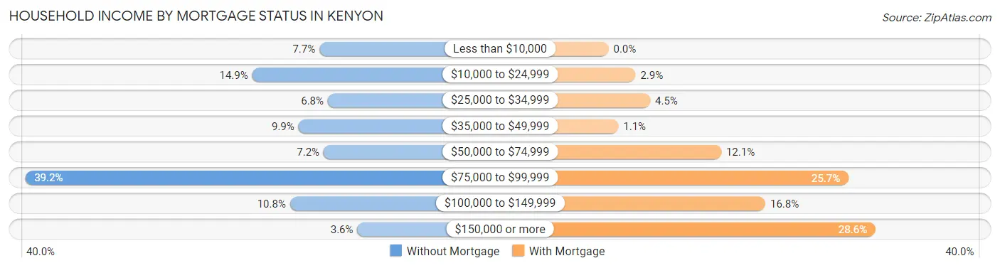 Household Income by Mortgage Status in Kenyon