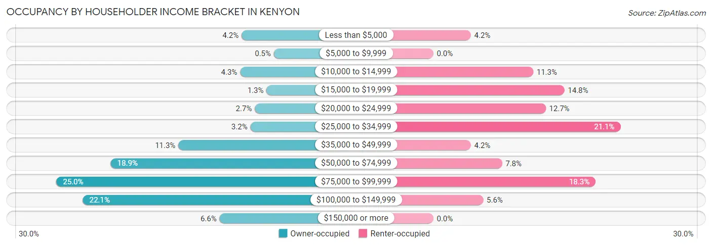 Occupancy by Householder Income Bracket in Kenyon