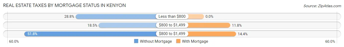Real Estate Taxes by Mortgage Status in Kenyon